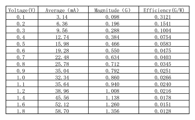 VG0825001 smallest LRA coin vibration motor sample test