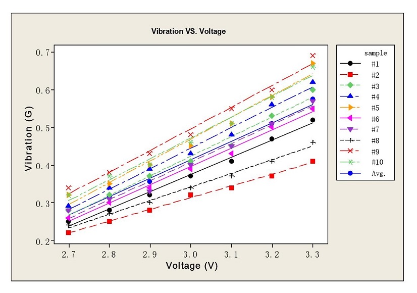 W0525AB001D VW0525AB001D, Vibration VS. Voltage