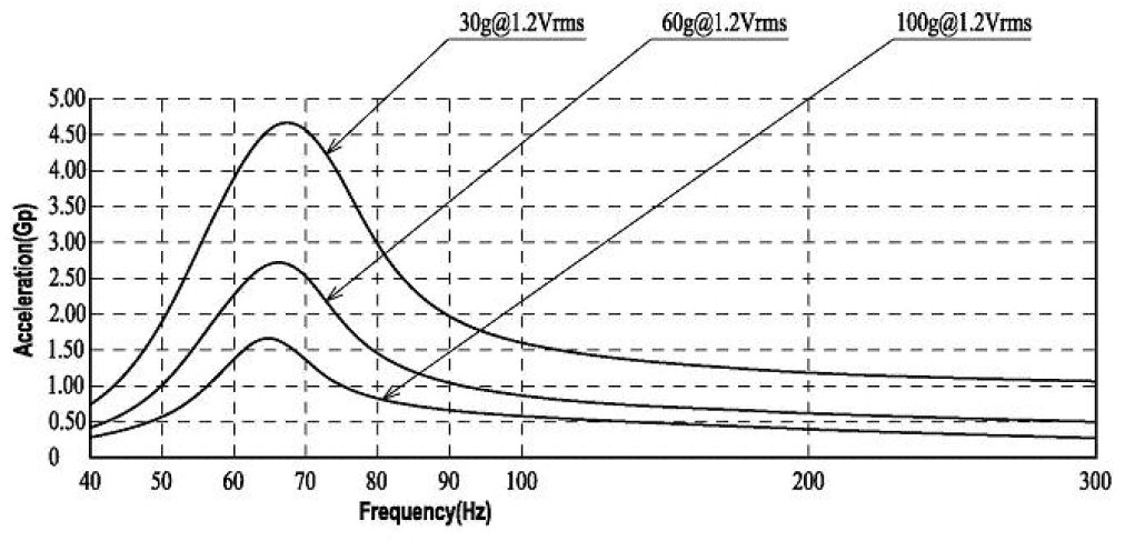 VLV281862 65H Frequency Response Curve