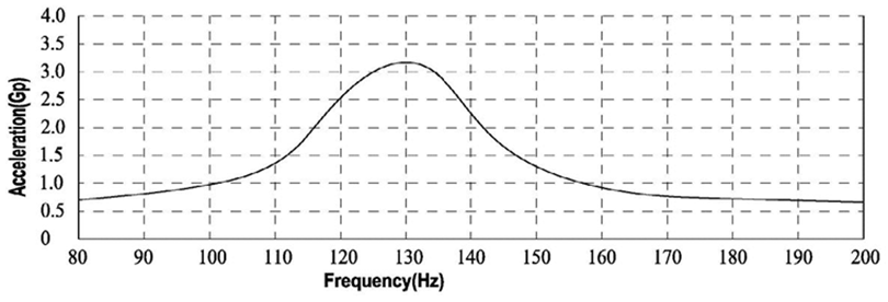 VLV101080L 128H Frequency Response Curve